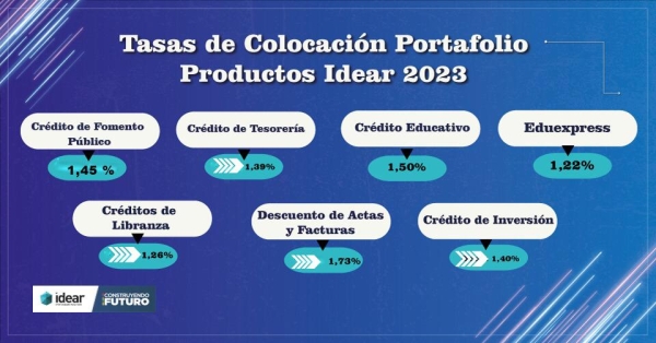 IDEAR maneja las tasas de interés más competitivas en el Departamento